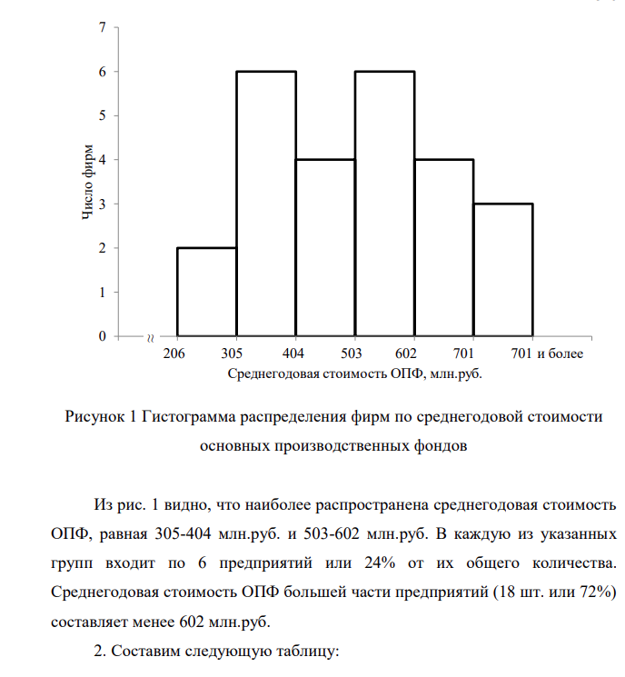 Имеются данные по 25-ти производственным фирмам региона: № п/п Среднегодовая стоимость основных производственных фондов, млн. руб. Прибыль, млн. руб. 1 404 42,0 2 802 104,5 3 510 58,0 4 630 53,7