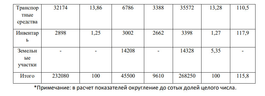 Определите показатели состава, структуры и движения основных фондов предприятия на начало и конец анализируемого периода. Проанализируйте ситуацию.