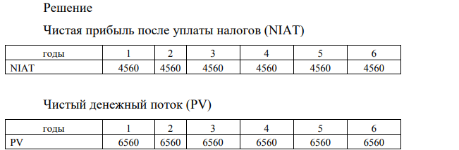 Руководством фирмы принято решение о приобретении оборудования для замены действующего. Первоначальные затраты на покупку и установку оборудования составляют 20 000 тыс. руб. Доход фирмы ожидается в размере 6000 тыс. руб. в расчете на год.