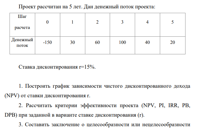 Пример расчета основных критериев эффективности инвестиционного проекта Проект рассчитан на 5 лет. Дан денежный поток проекта: Шаг расчета 0 1 2 3 4 5 Денежный поток -150 30 60 100 40 20 Ставка дисконтирования r=15%.