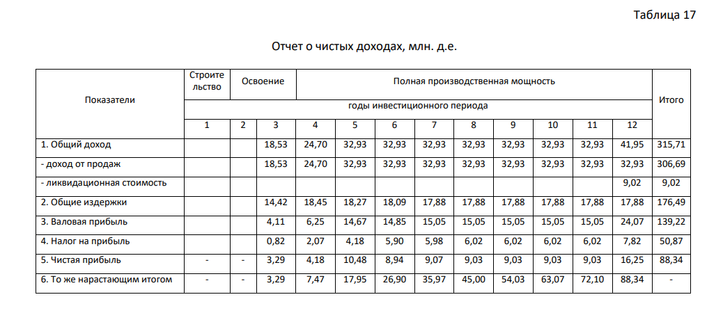 Оценка экономической эффективности инвестиций