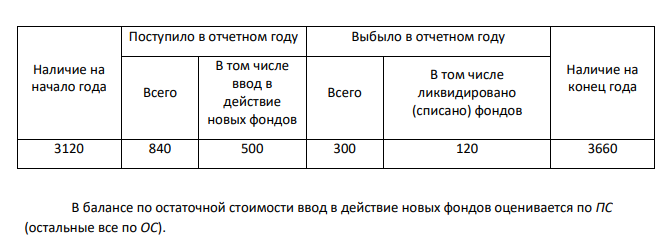 Имеются следующие данные о наличии и движении основных средств, тыс. руб.: - наличие на начало года – 3120; - износ на начало года – 320; - поступило в течение года, всего – 840; В том числе новых – 500; - выбыло в отчетном году, всего – 300; В том числе ликвидировано – 120 - наличие на конец года по стоимости за вычетом износа – 2745.