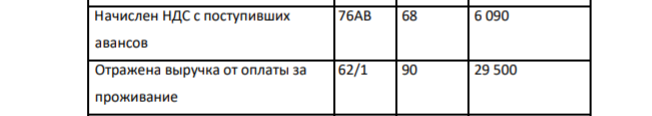 Согласно отчету администратора гостиницы «Турист» 10 января 2020 года в кассу гостиницы поступило авансом 36 090 рублей (в том числе НДС 20% - 6090 рублей). За эти сутки стоимость занятых гостиничных мест, оплаченных за наличный расчет, составила 29 500 рублей.