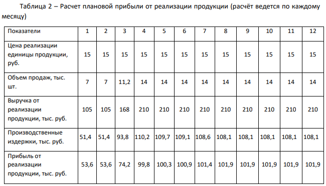Рассматривается инвестиционный проект по открытию кафе «Блинчики». Инвестиции составляют 245 тыс. руб., в том числе оборудование – 156 тыс. руб.