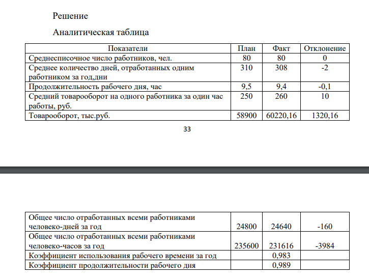 Использование трудовых ресурсов на предприятии. На основании приведенных данных определить: 1) товарооборот по плану и фактически; 2) общее число отработанных всеми работниками человеко-дней и человеко-часов за год по плану и фактически; 3) коэффициенты использования рабочего времени и продолжительности рабочего дня; 4) влияние на отклонение товарооборота от плана изменений четырех факторов: среднесписочного числа работников; среднего количества дней, отработанных одним работником; продолжительности рабочего дня; товарооборота на одного работника.