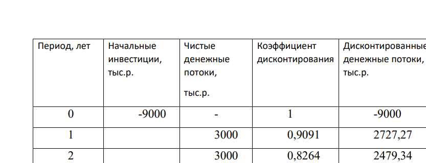 Предприятие рассматривает инвестиционный проект D, требующий стартовых инвестиций – 9000 тыс. р. Проект рассчитан на 5 лет. Ставка дисконтирования составляет 10 %. Затраты на ремонт в 4 году – 200 тыс.р. Процентные ставки для исчисления коэффициента дисконтирования приняты r1 – 10%, r2 – ? %. Таблица 1 –Исходные данные по инвестиционному проекту Период,