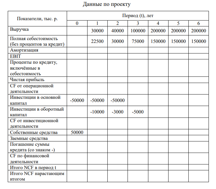 Рассчитать эффективность проекта (NPV, PB, DPB, IRR). Потребность в кредитных ресурсах и период погашения кредита определить самостоятельно