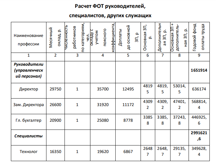 Расчет ФОТ руководителей, специалистов, других служащих