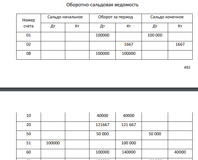 1. Определите прибыль январь 2020 г. при условии, что амортизация по объекту основных средств начисляется линейным способом. 2. Составьте баланс на 31 января 2020 г. и отчет о финансовых результатах (как сопоставление доходов и расходов) за январь 2020 г.