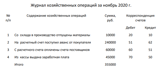 1. Составить бухгалтерский баланс на 01.11.2020 2. Открыть счета бухгалтерского учета 3. Зарегистрировать хозяйственные операции за ноябрь 2020 года в журнале регистраций