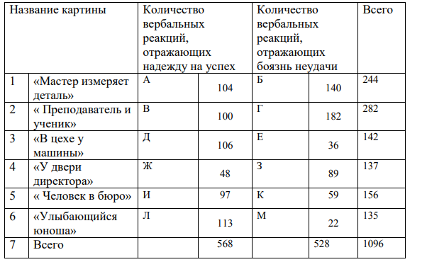 Вопрос задачи сводится к определению того, одинаковый ли тип реакции вызывает картина.