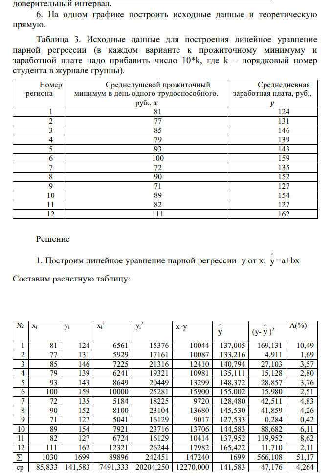 По территориям региона приводятся данные за 202X г. (см. таблицу своего варианта). Задание. 1. Построить линейное уравнение парной регрессии y от x. 2. Рассчитать линейный коэффициент парной корреляции и среднюю ошибку