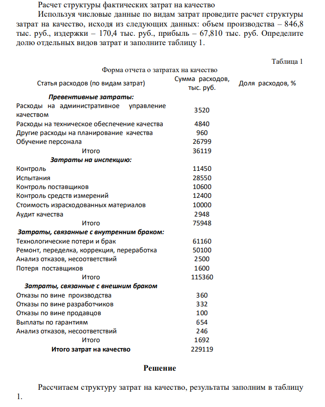 Расчет структуры фактических затрат на качество Используя числовые данные по видам затрат проведите расчет структуры затрат на качество, исходя из следующих данных: объем производства – 846,8 тыс. руб., издержки – 170,4 тыс. руб., прибыль – 67,810 тыс. руб. Определите долю отдельных видов затрат и заполните таблицу 1.