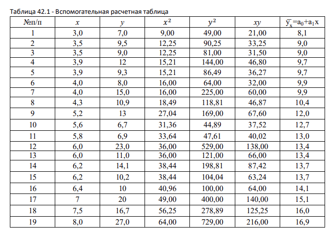 Для изучения тесноты связи между объемом выпуска продукции на одно предприятие и среднегодовой стоимостью основных производственных фондов по данным задачи 4 рассчитайте: 1) уравнение регрессии 𝑦̅̅𝑥̅ = 𝑎0 + 𝑎1𝑥; 2) парный коэффициент корреляции; 3) коэффициент детерминации; 4) коэффициент эластичности. Дайте краткий анализ полученных результатов.