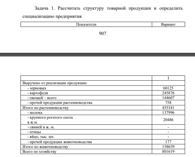 Рассчитать структуру товарной продукции и определить специализацию предприятия Показатели Вариант 908 I Выручено от реализации продукции: - зерновых 60125 - картофеля 245876 - овощей – всего 144607 - прочей продукции растениеводства 758 Итого по растениеводству 455341 - молока 137996 - крупного рогатого скота в ж.м. 20486 - свиней в ж. м. - - птицы - - яйцо, тыс. шт. - - прочей продукции животноводства 177 Итого по животноводству 158659 Всего по хозяйству 801619