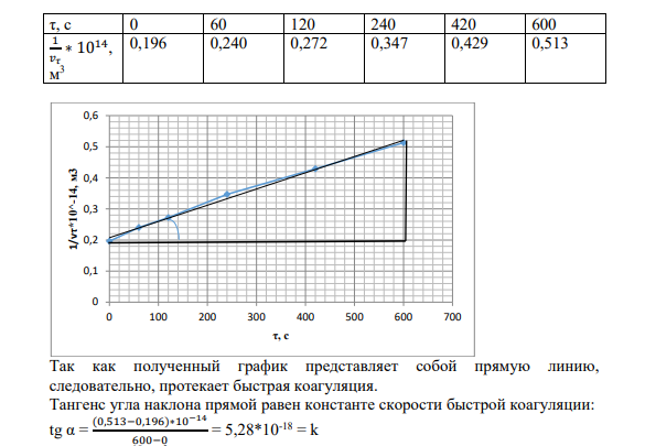 Задание 3.3.3.37 3.3.3.37. Рассчитайте константу скорости коагуляции к и период половинной коагуляции 0 для гидрозоля золота, коагулируемого раствором NaCl при T = 293 К, по следующим экспериментальным данным: