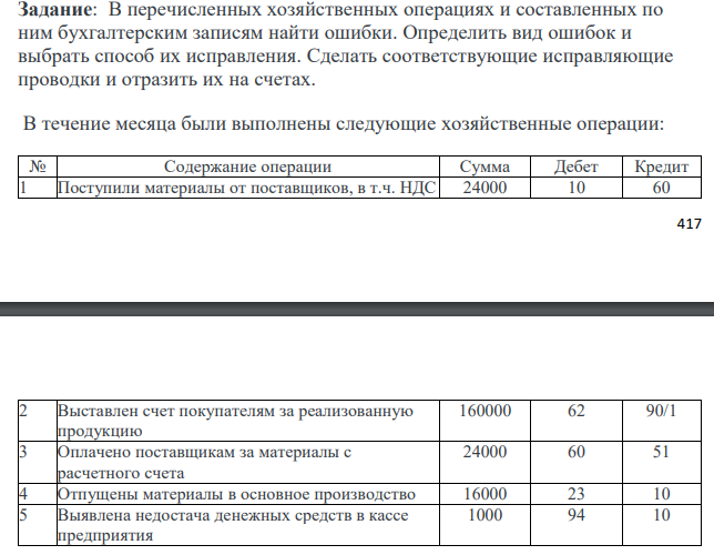 В перечисленных хозяйственных операциях и составленных по ним бухгалтерским записям найти ошибки. Определить вид ошибок и выбрать способ их исправления. Сделать соответствующие исправляющие проводки и отразить их на счетах.