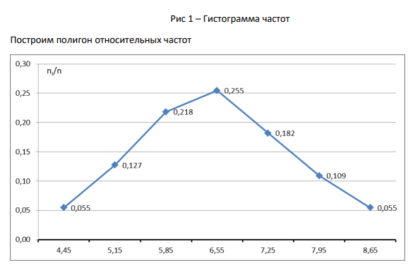 Для изучения некоторого количественного признака Х генеральной совокупности получена выборка. Необходимо 1) задать статистическое распределение выборки в виде интервальной таблицы частот