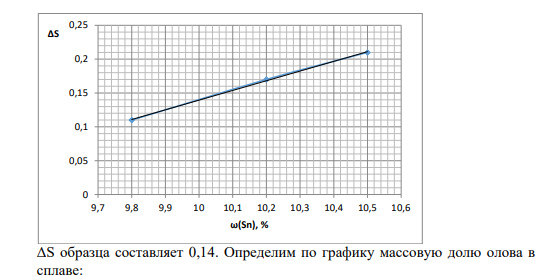 Задание 84 По приведенным данным построим график зависимости ΔS = f(ω(Sn)):