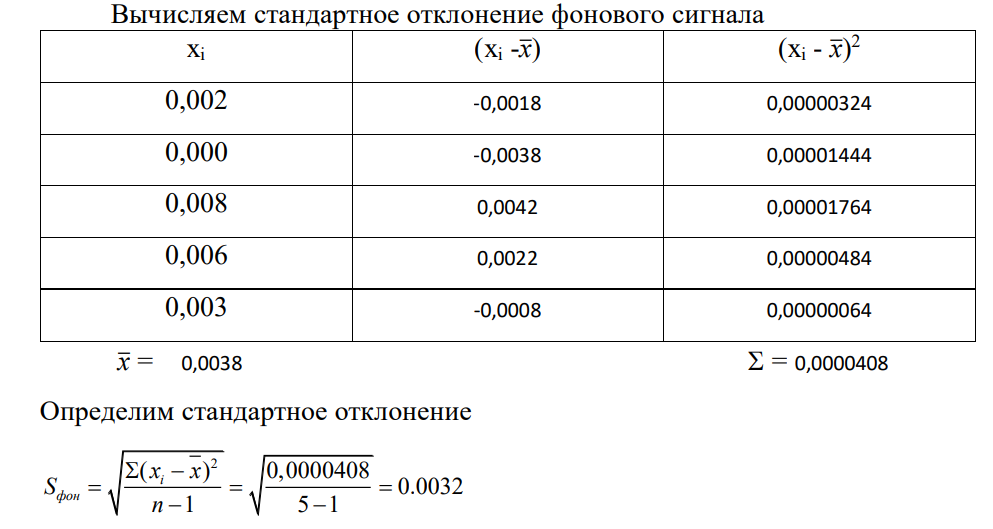 Определить предел обнаружения железа в воде. В растворе определяли массовую концентрацию железа спектрофотометрическим методом, измеряя оптические плотности растворов, окрашенных в результате реакции взаимодействия иона Fe3+ с сульфосалициловой кислотой.