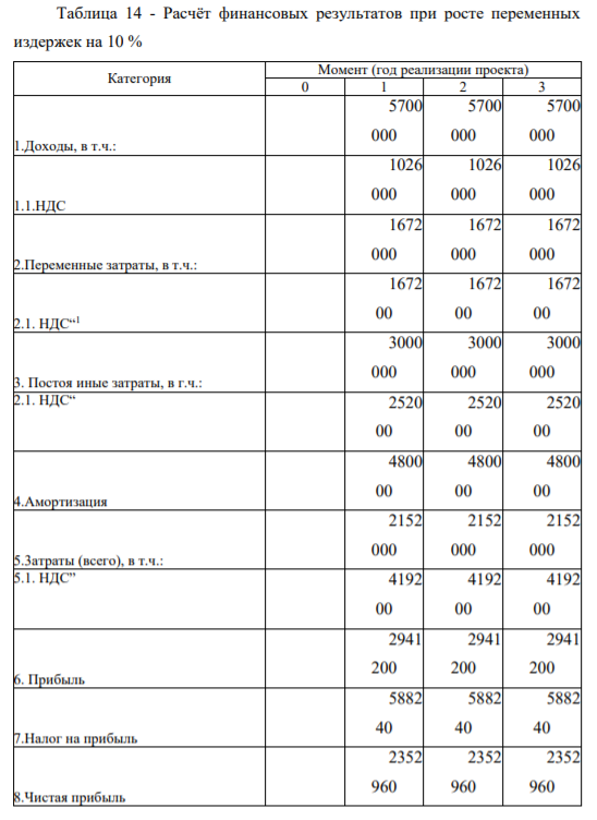 Расчёт финансовых результатов при росте переменных издержек на 10 %