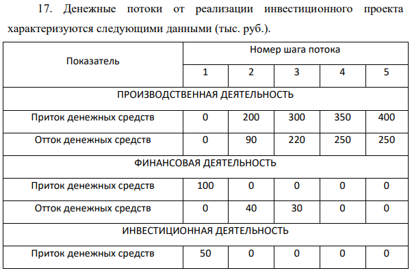 Денежные потоки от реализации инвестиционного проекта характеризуются следующими данными (тыс. руб.). Показатель Номер шага потока 1 2 3 4 5 ПРОИЗВОДСТВЕННАЯ ДЕЯТЕЛЬНОСТЬ Приток денежных средств 0 200 300 350 400 Отток денежных средств 0 90 220 250 250 ФИНАНСОВАЯ ДЕЯТЕЛЬНОСТЬ Приток денежных средств 100 0 0 0 0 Отток денежных средств 0 40 30 0 0 ИНВЕСТИЦИОННАЯ ДЕЯТЕЛЬНОСТЬ Приток денежных средств 50 0 0 0 0