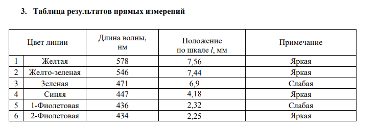 О Т Ч Ё Т по лабораторной работе №6-6 ОПРЕДЕЛЕНИЕ ПОСТОЯННОЙ ПЛАНКА