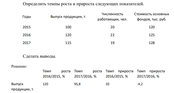 Определить темпы роста и прироста следующих показателей. Годы Выпуск продукции, т. Численность работающих, чел. Стоимость основных фондов, тыс. руб. 2015 100 20 120 2016 120 22 125 2017 115 19 128