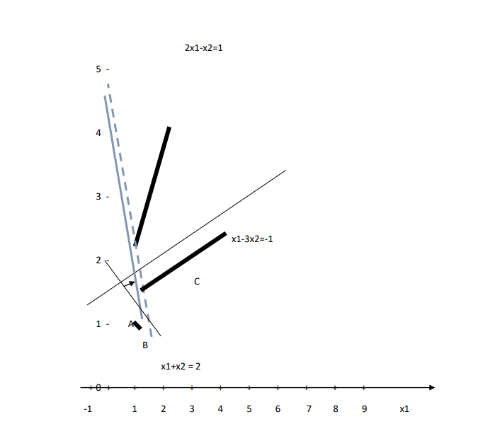 F = 4x1 + x2 min. при ограничениях: х1 + х2 >= 2 2x1 - x2 >= 1 x1 - 3x2 =0, x2 >=0.