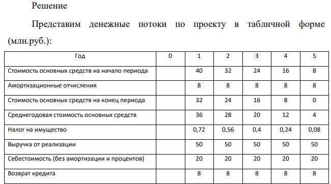 Предприятие планирует израсходовать 40 млн. рублей на приобретение нового оборудования. Срок его эксплуатации равен пяти годам (приобретение оборудование осуществляется до начала срока эксплуатации).