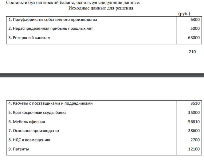 Составьте бухгалтерский баланс, используя следующие данные: Исходные данные для решения (руб.) 1. Полуфабрикаты собственного производства 2. Нераспределенная прибыль прошлых лет 3