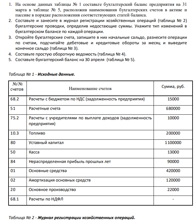 1. На основе данных таблицы № 1 составьте бухгалтерский баланс предприятия на 31 марта в таблице № 5, расположив наименования бухгалтерских счетов в активе и пассиве в порядке расположения соответствующих статей баланса. 2. Составьте и занесите в журнал регистрации хозяйственных операций (таблица № 2) бухгалтерские проводки, определив недостающие суммы. Укажите тип изменений в бухгалтерском балансе по каждой операции.