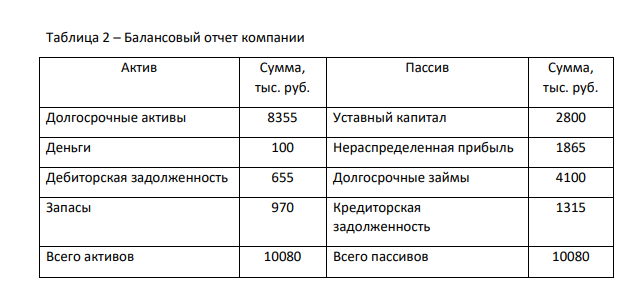 Компания планирует увеличить объем продаж на 15%. В текущем году производственные мощности загружены на 100%. Коэффициент выплат дивидендов постоянен.