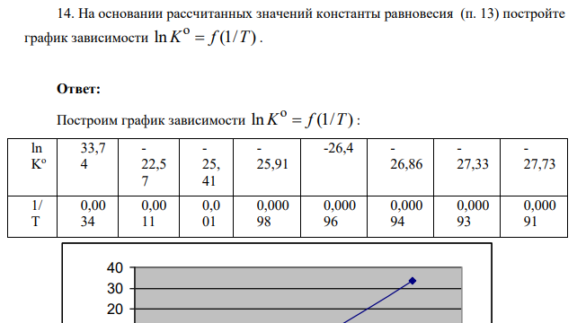 На основании рассчитанных значений константы равновесия (п. 13) постройте график зависимости o ln (1/ ) K f T .