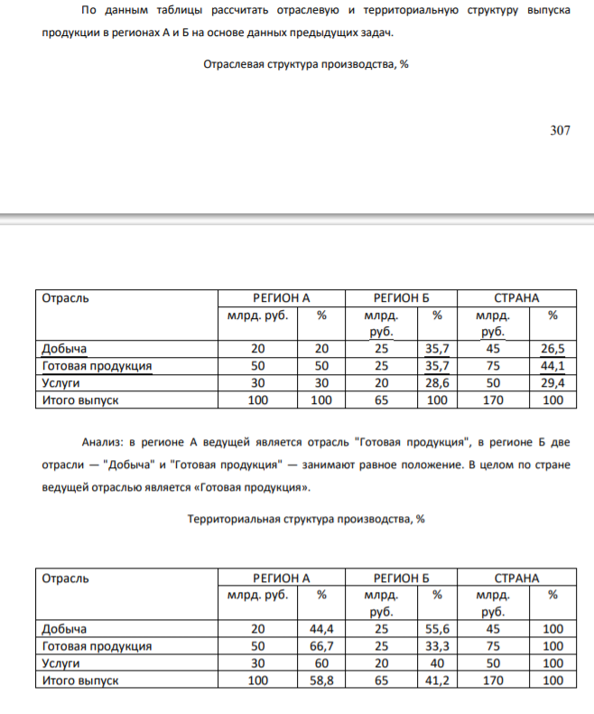 По данным таблицы рассчитать отраслевую и территориальную структуру выпуска продукции в регионах А и Б на основе данных предыдущих задач. Отраслевая структура производства, %