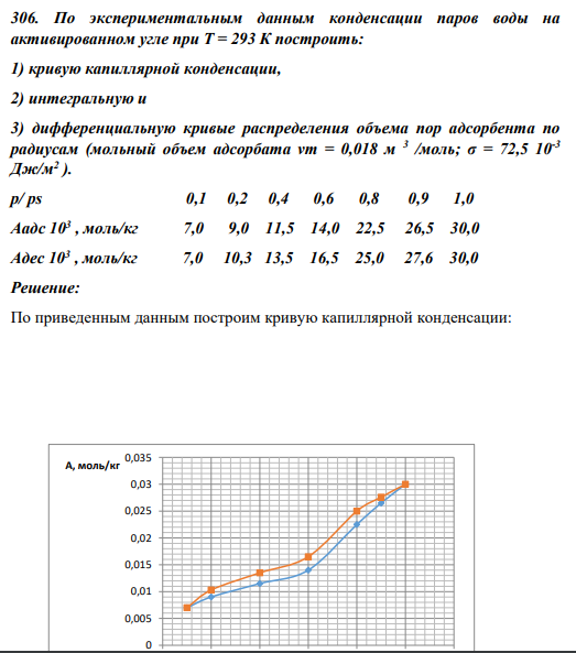 306. По экспериментальным данным конденсации паров воды на активированном угле при Т = 293 К построить: