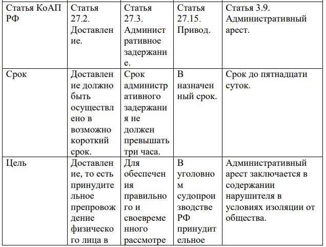 Заполните таблицу сравнительного анализа. Признаки Доставлен ие Задержани е Привод Административный арест Фактическое основание Составлен ие протокола об администр ативном правонару шении при невозможн ости его составлени я на месте выявления правонару шения.