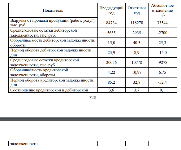По данным отчета о прибылях и убытках, бухгалтерского баланса за предыдущий и отчетный год (приложение 1, 2, 3) требуется: 1. Охарактеризовать структуру дебиторской и кредиторской задолженности на начало и конец года.
