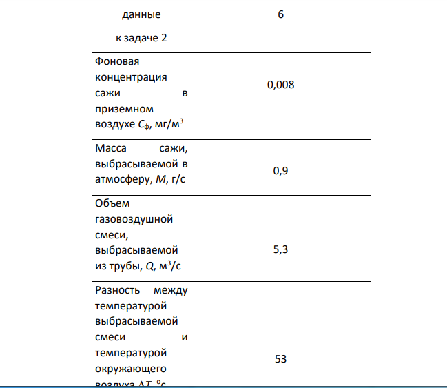 Определить величину предельно допустимого выброса (ПДВ) несгоревших мелких частиц топлива (сажи), выбрасываемых из трубы котельной. Рассчитать максимально допустимую концентрацию сажи около устья трубы.