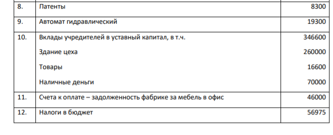 Условие задания Сгруппировать хозяйственные средства предприятия по активам и пассивам. Исходные данные для решения Виды активов и пассивов предприятия