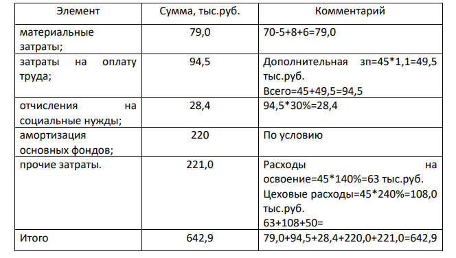 В цехе механической обработки изготовлено 3500 деталей за месяц. Затраты составили: - на материалы – 70 тыс.руб.; - возвратные отходы – 5 тыс.руб.; - вспомогательные материалы – 8 тыс.руб.; - топливо и энергия на технологические нужды – 6 тыс.руб.