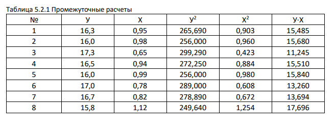 Результаты испытаний в мартеновском цехе завода № анализ а Про цент углерода в металле Производите льность печи, т/ч № анализ а Про цент углерода в металле Производите льность печи, т/ч 1 0,95 16,3 7 0,82 16,7 2 0,98 16,0 8 1,12 15,8