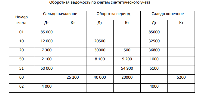 3. Произвести записи операций по счетам. Подсчитать обороты и вывести остатки на конец месяца. 4. Составить оборотную ведомость по счетам синтетического учета 5. Составить баланс на 01.07.2019 г.
