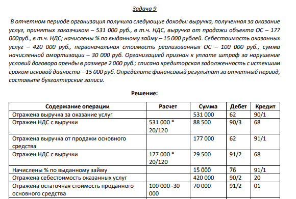 Задача 9 В отчетном периоде организация получила следующие доходы: выручка, полученная за оказание услуг, принятых заказчиком – 531 000 руб., в т.ч. НДС, выручка от продажи объекта ОС – 177 000руб., в т.ч. НДС; начислены % по выданному займу – 15 000 рублей. Себестоимость оказанных услуг – 420 000 руб., первоначальная стоимость реализованных ОС – 100 000 руб., сумма начисленной амортизации – 30 000 руб.