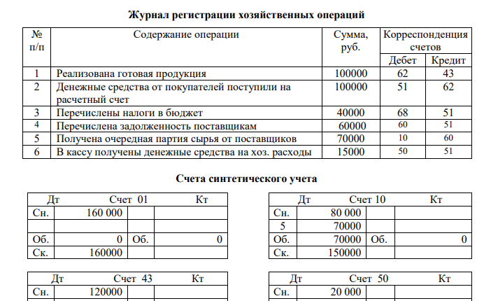 Дано: Остатки по счетам б/у на начало отчетного периода Сырье – 80 000 руб. Готовая продукция - 120 000 руб. Денежные средства в кассе – 20 000 руб. Денежные средства на расчетном счете – 120 000 руб.