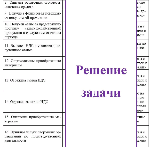 За январь текущего года в ГУП «Октябрьское», занимающемся произ- водством и реализацией сельскохозяйственной продукции и другими видами деятельности, осуществлены следующие операции: продано сельскохозяйственной продукции на 14 360 руб. , НДС - 10%; продано прочей продукции на 94 550 руб. , НДС - 18%