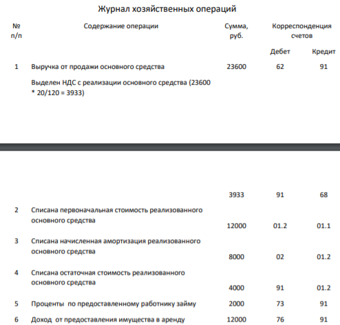 В отчетном периоде организация получила следующие дохода, не являющиеся доходами от обычных видов деятельности: - выручку от продажи основных средств – 23600 руб.,