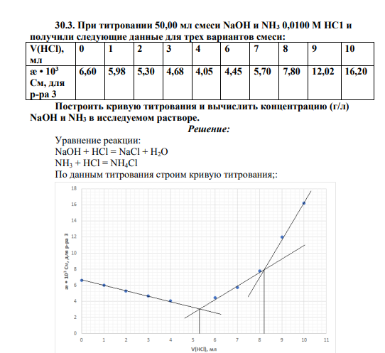При титровании 50,00 мл смеси NaOH и NH3 0,0100 М НС1 и получили следующие данные для трех вариантов смеси: V(HCl), мл 0 1 2 3 4 6 7 8 9 10 æ • 103 См, для р-ра 3 6,60 5,98 5,30 4,68 4,05 4,45 5,70 7,80 12,02 16,20 Построить кривую титрования и вычислить концентрацию (г/л) NaOH и NH3 в исследуемом растворе.