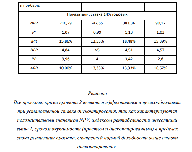 Фирма рассматривает четыре варианта инвестиционных проектов, требующих равных стартовых капиталовложений (3000 тыс. руб.). Финансирование проектов осуществляется за счет банковской ссуды в размере 14 % годовых.