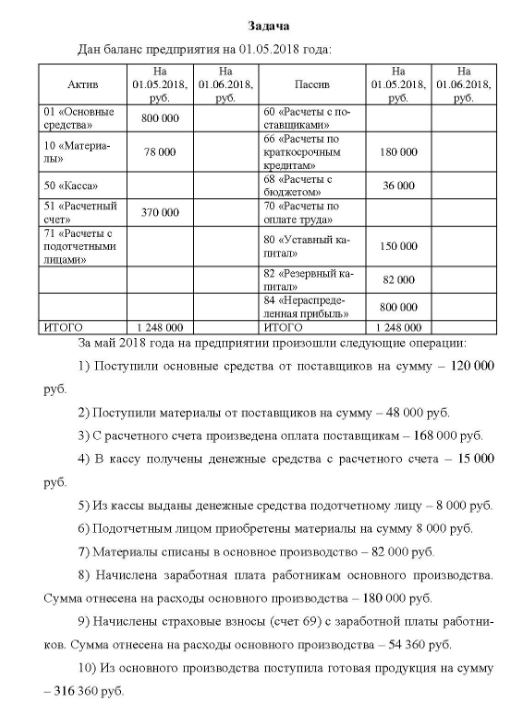 Дан баланс предприятия на 01.05.2018 года: На На На На Актив 01 «Основные средства» 10 «Материалы» 50 «Касса» 51 «Расчетный счет» 71 «Расчеты с подотчетными лицами» 01.05.2018, 01.06.2018, руб. руб. руб. 800 000 78 000 370 000 Пассив 60 «Расчеты с по- ставшиками» бо «Расчеты по краткосрочным кредитам» 68 «Расчеты с бюджетом» 70 «Расчеты по